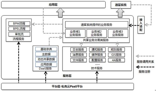 从SOA架构思想到服务架构规划设计的T系统与应用集成